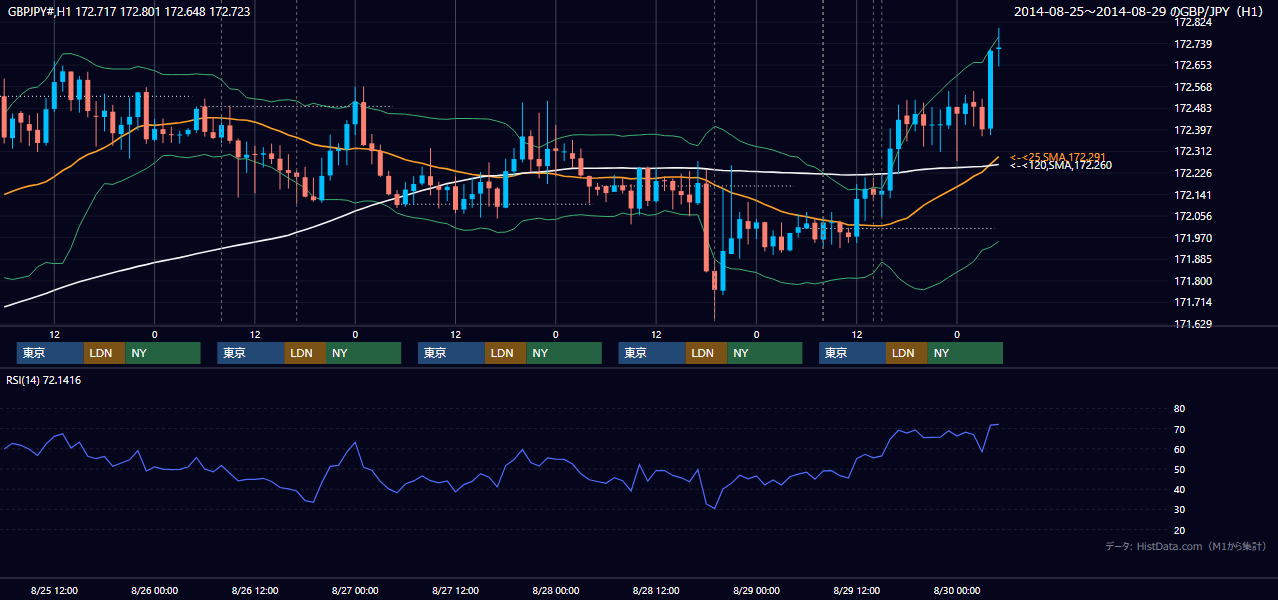 2014年8月25日(月)〜8月29日(金) GBP/JPY 1時間足チャート