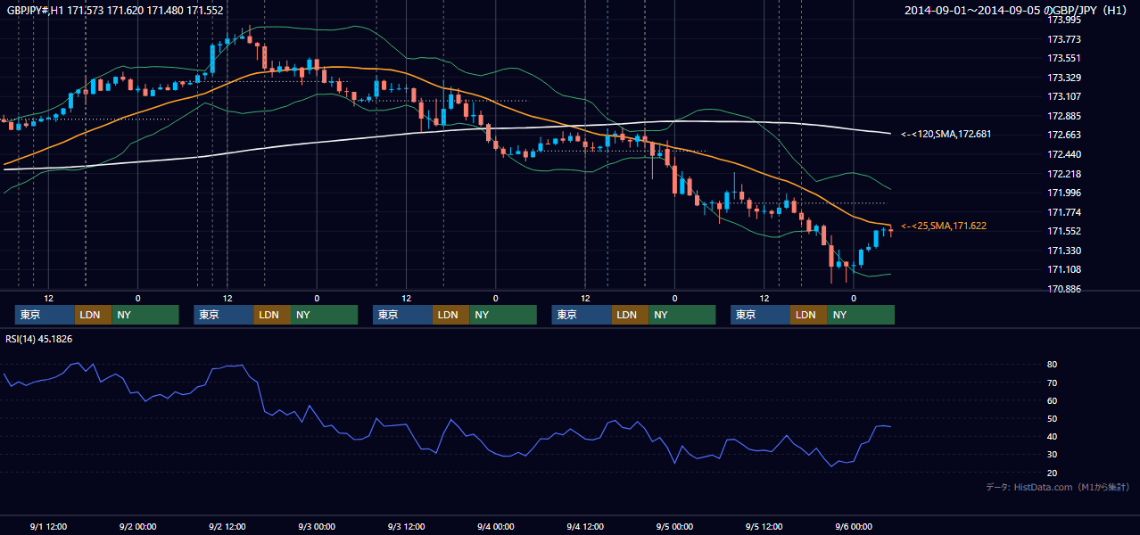 2014年9月1日(月)〜9月5日(金) GBP/JPY 1時間足チャート