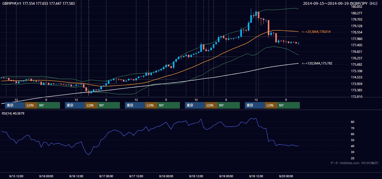 2014年9月15日（月）〜9月19日（金） GBP/JPY 1時間足チャート