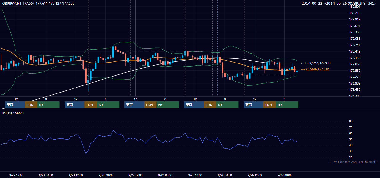 2014年9月22日(月)〜9月26日(金) GBP/JPY 1時間足チャート