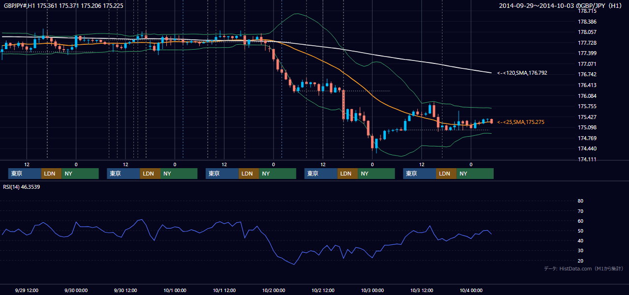 2014年9月29日（月）〜10月3日（金） GBP/JPY 1時間足チャート