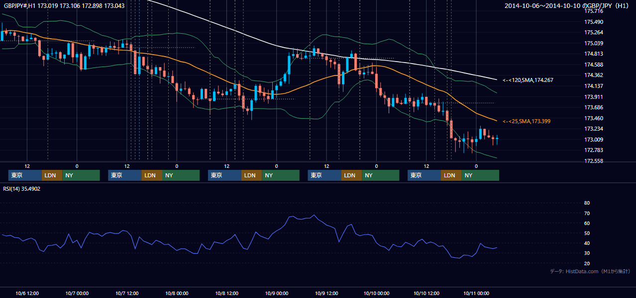 2014年10月6日(月)〜10月10日(金) GBP/JPY 1時間足チャート