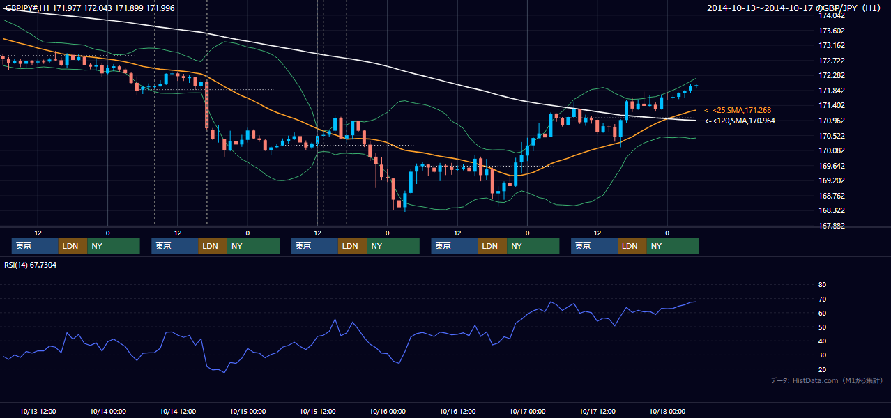 2014年10月13日（月）〜10月17日（金） GBP/JPY 1時間足チャート