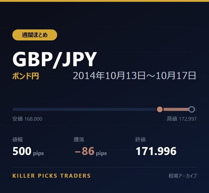 GBP/JPY 2014年10月13日〜10月17日 値幅500pips
