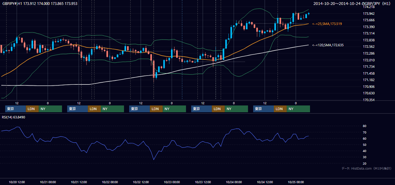 2014年10月20日（月）〜10月24日（金） GBP/JPY 1時間足チャート