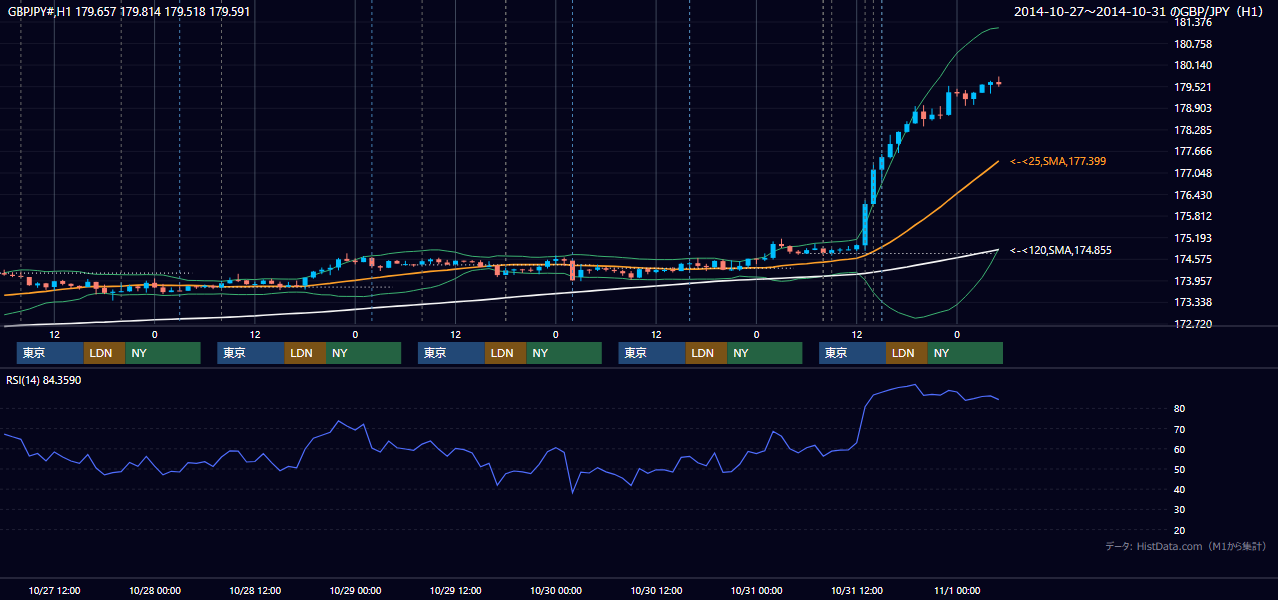2014年10月27日（月）〜10月31日（金） GBP/JPY 1時間足チャート