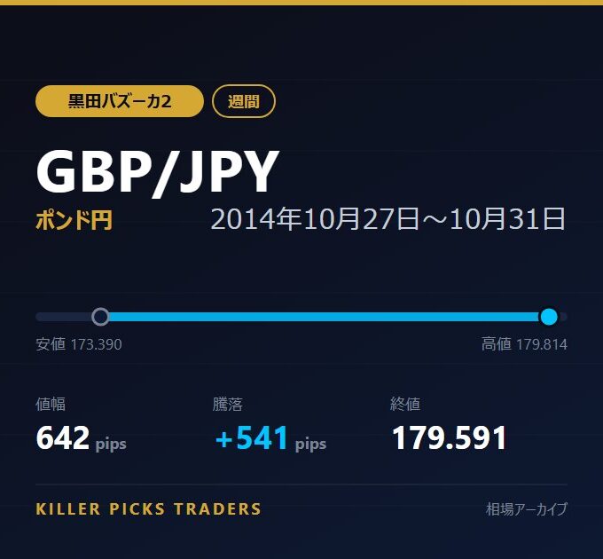 GBP/JPY 2014年10月27日〜10月31日 値幅642pips