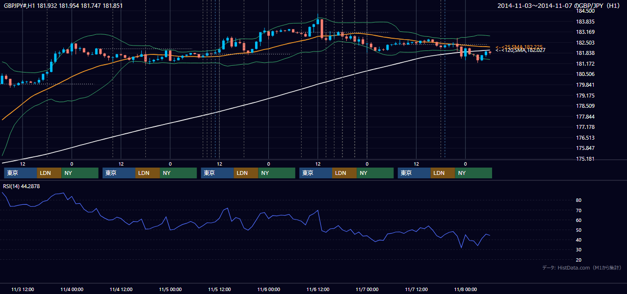 2014年11月3日（月）〜11月7日（金） GBP/JPY 1時間足チャート