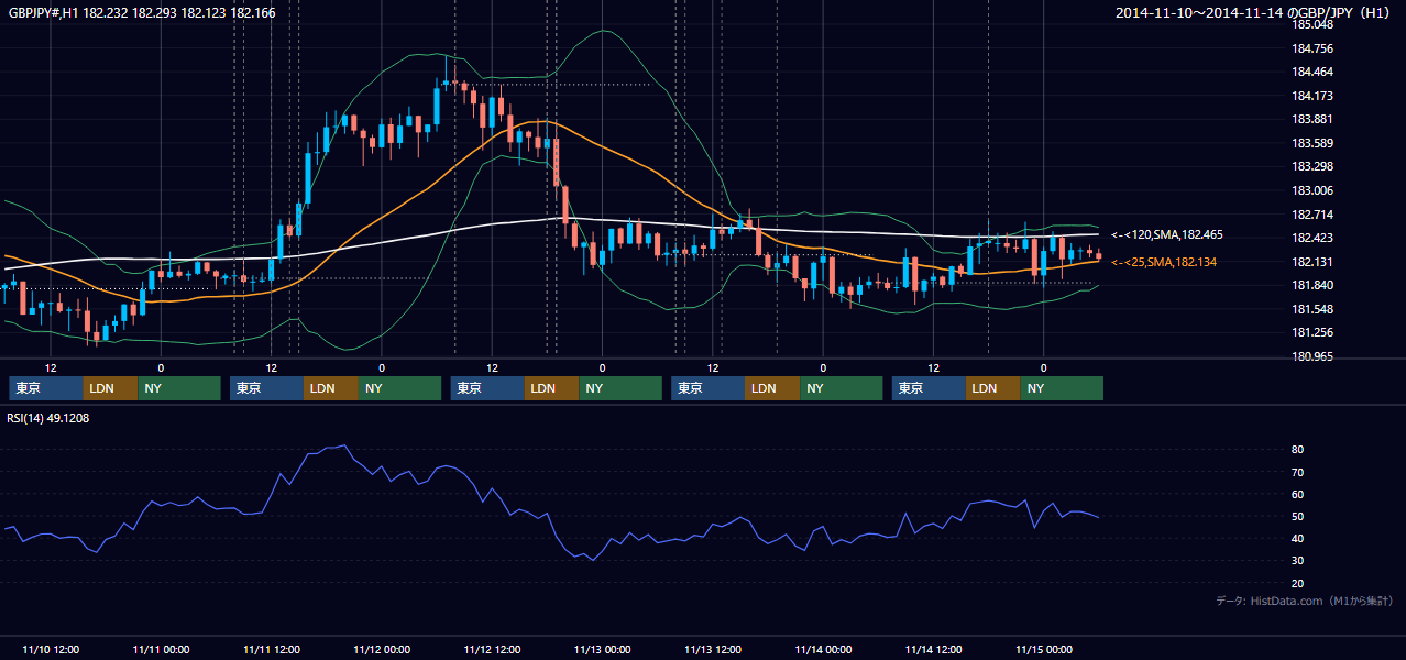 2014年11月10日(月)〜11月14日(金) GBP/JPY 1時間足チャート