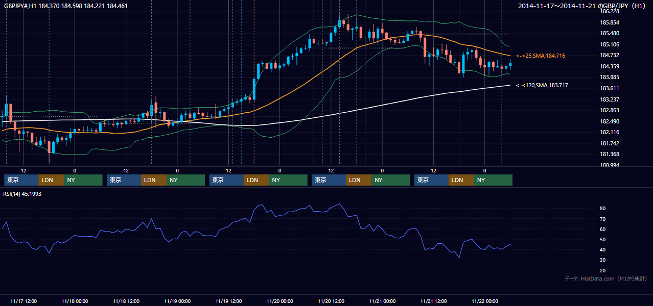 2014年11月17日（月）〜11月21日（金） GBP/JPY 1時間足チャート