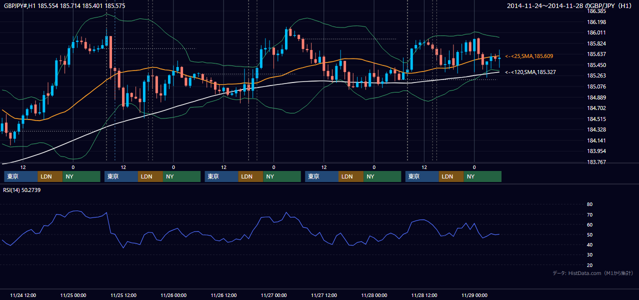 2014年11月24日(月)〜11月28日(金) GBP/JPY 1時間足チャート