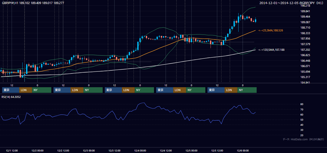 2014年12月1日（月）〜12月5日（金） GBP/JPY 1時間足チャート
