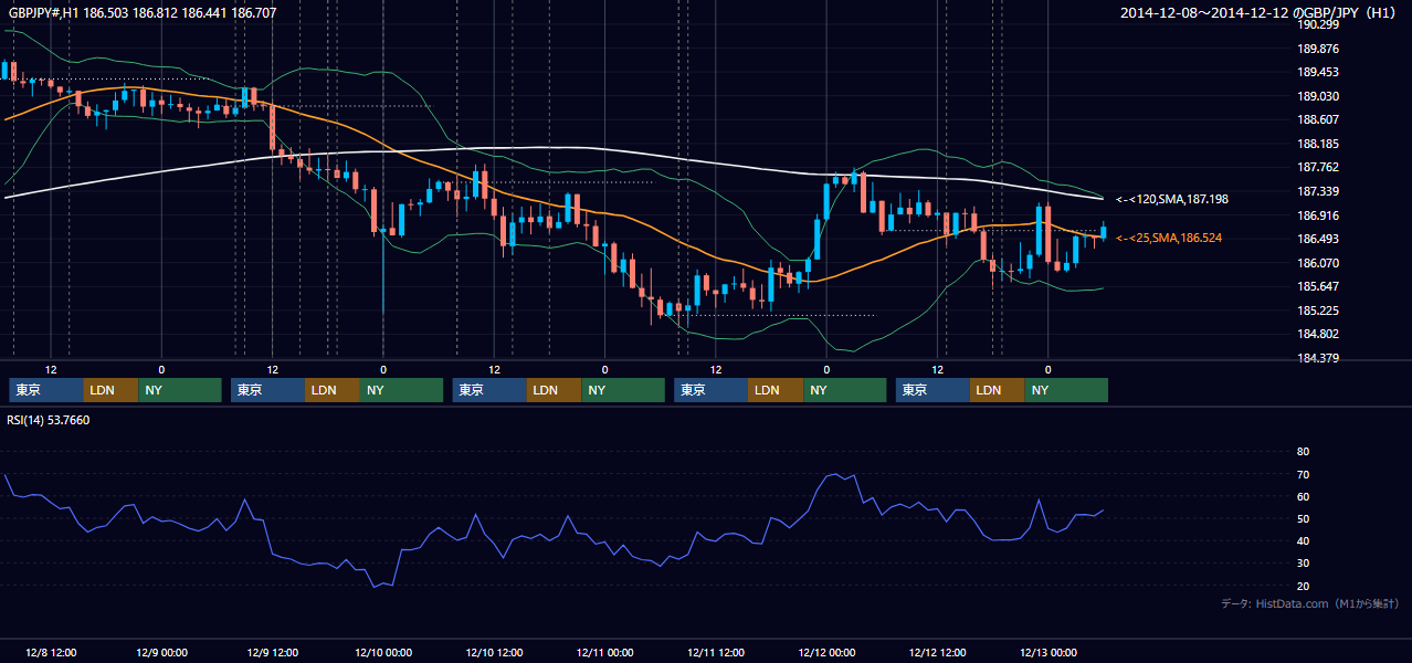 2014年12月8日（月）〜12月12日（金） GBP/JPY 1時間足チャート