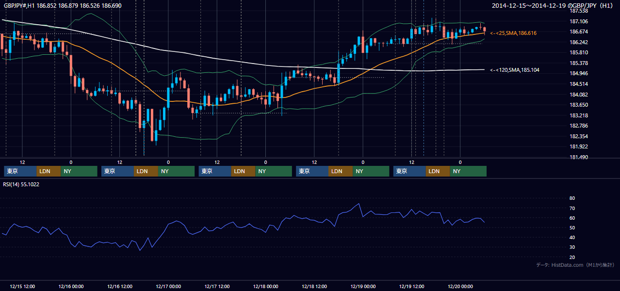 2014年12月15日（月）〜12月19日（金） GBP/JPY 1時間足チャート