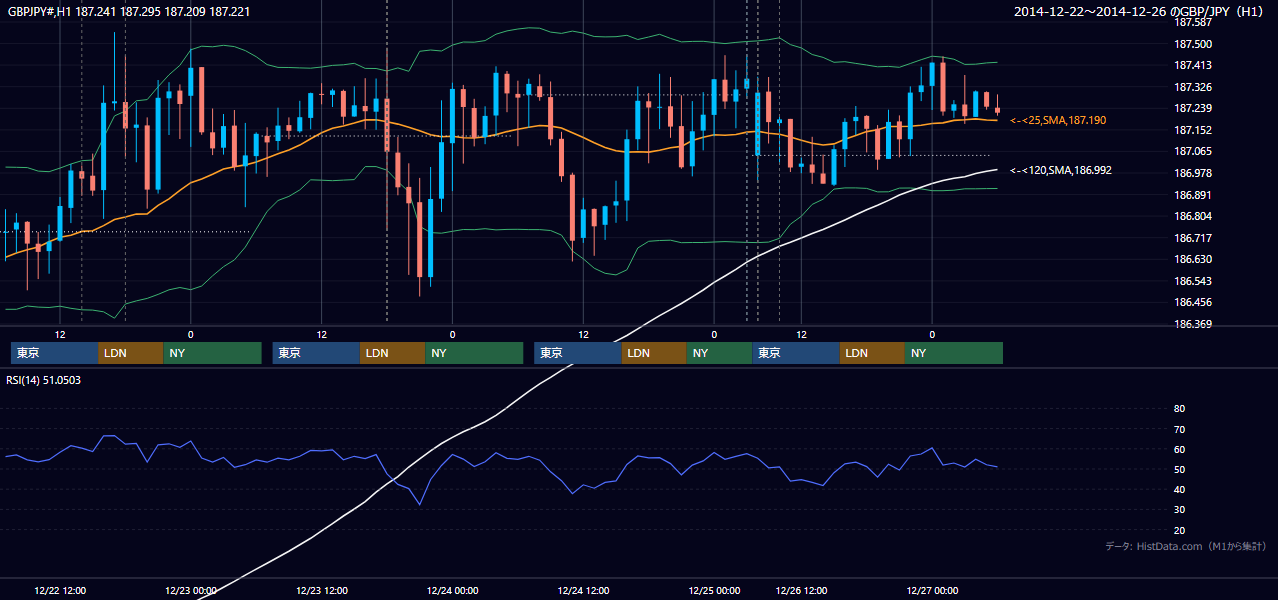 2014年12月22日(月)〜12月26日(金) GBP/JPY 1時間足チャート