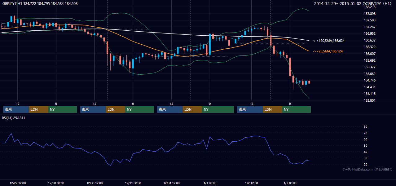 2014年12月29日（月）〜1月2日（木） GBP/JPY 1時間足チャート