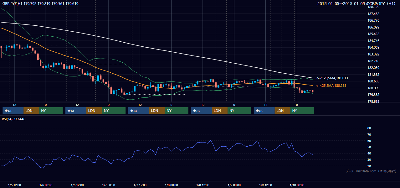 2015年1月5日（月）〜1月9日（金） GBP/JPY 1時間足チャート