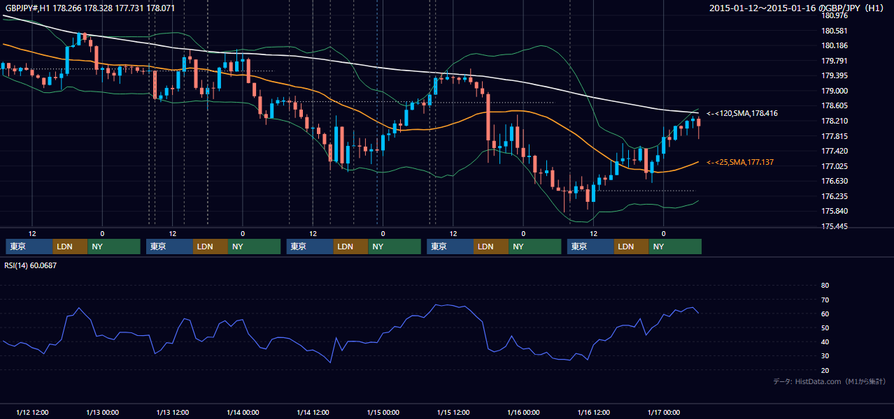 2015年1月12日（月）〜1月16日（金） GBP/JPY 1時間足チャート