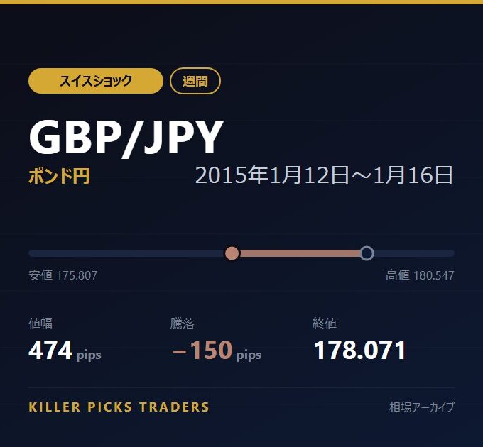 GBP/JPY 2015年1月12日〜1月16日 値幅474pips