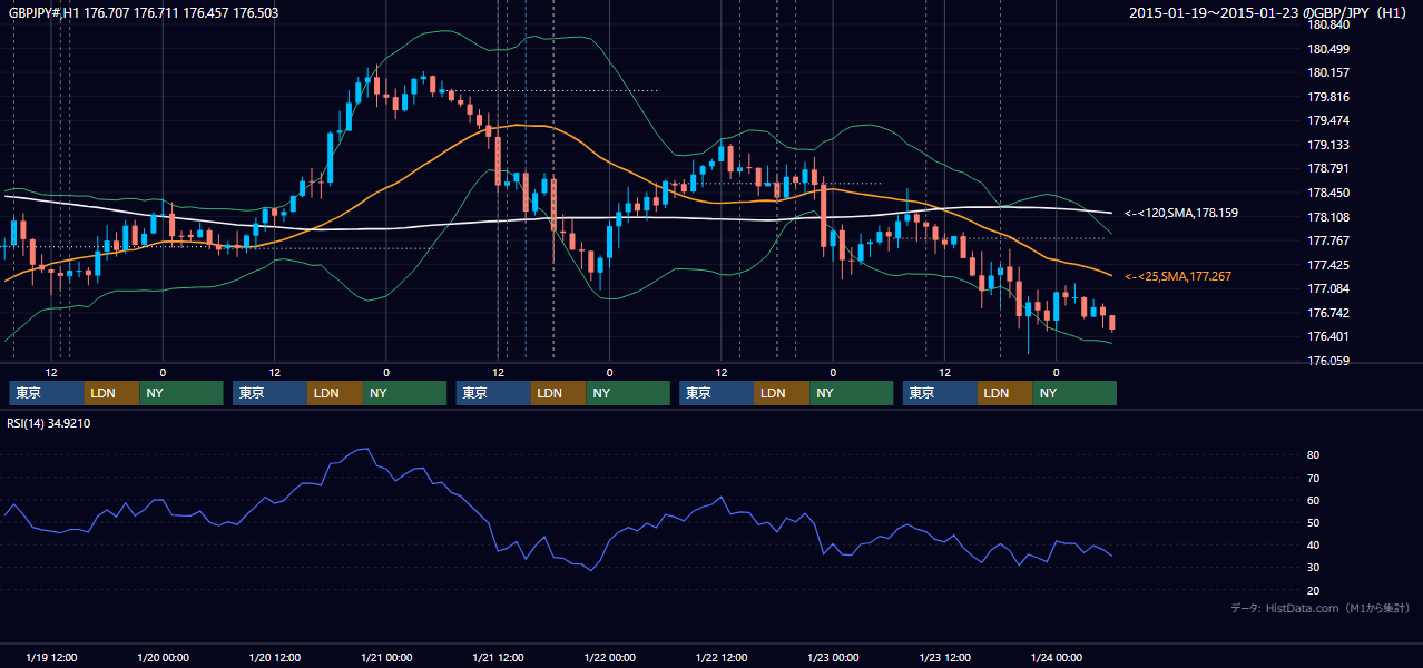 2015年1月19日（月）〜1月23日（金） GBP/JPY 1時間足チャート