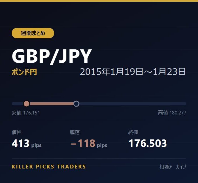 GBP/JPY 2015年1月19日〜1月23日 値幅413pips