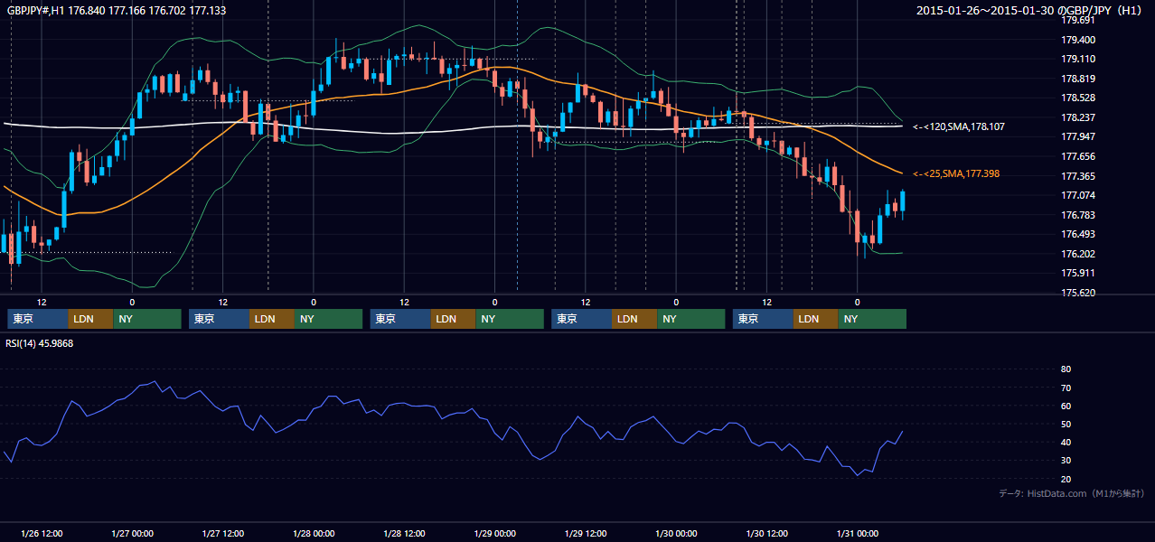2015年1月26日（月）〜1月30日（金） GBP/JPY 1時間足チャート