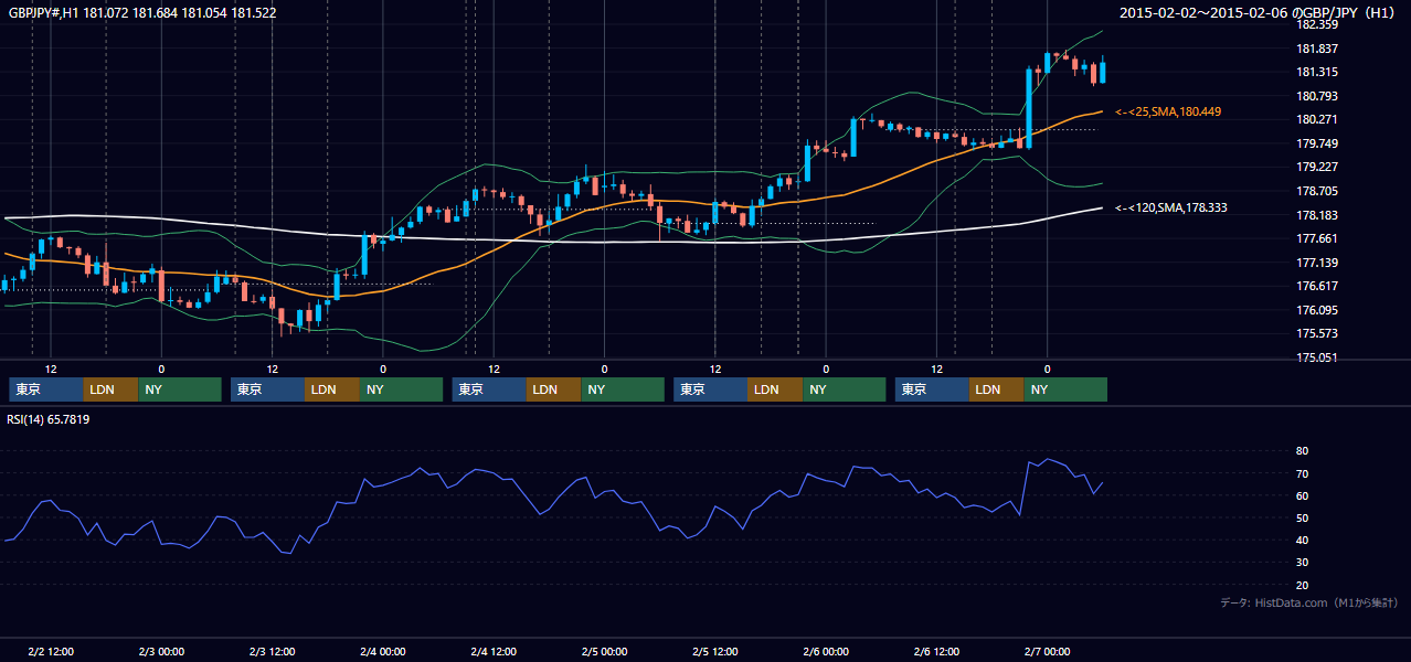 2015年2月2日（月）〜2月6日（金） GBP/JPY 1時間足チャート