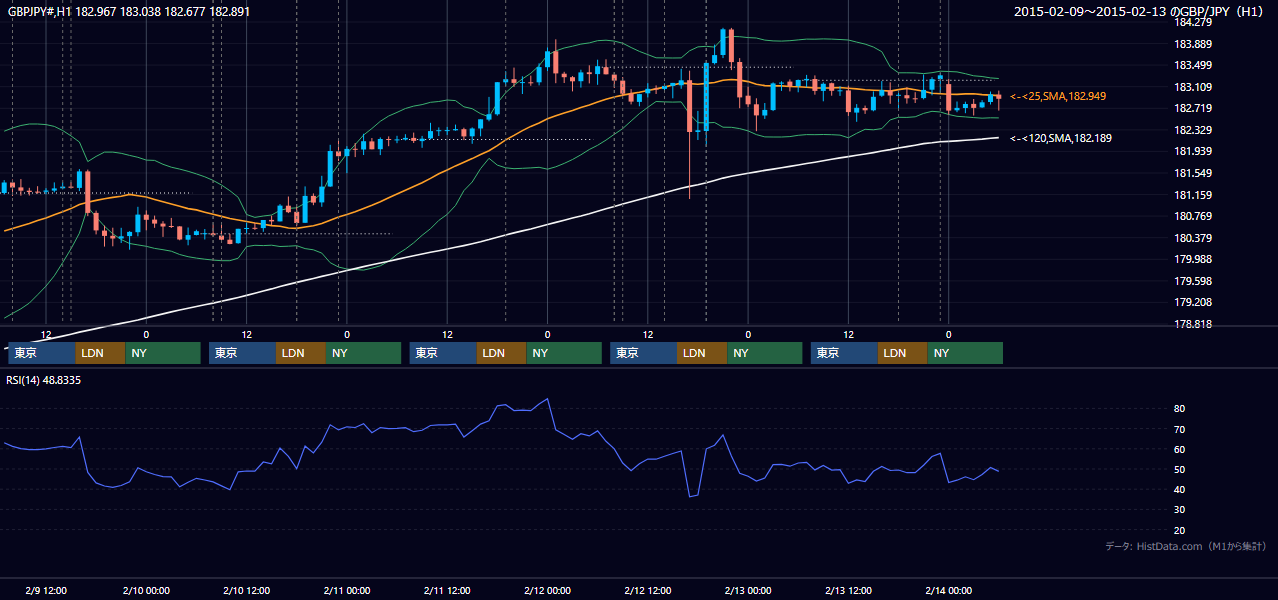 2015年2月9日（月）〜2月13日（金） GBP/JPY 1時間足チャート