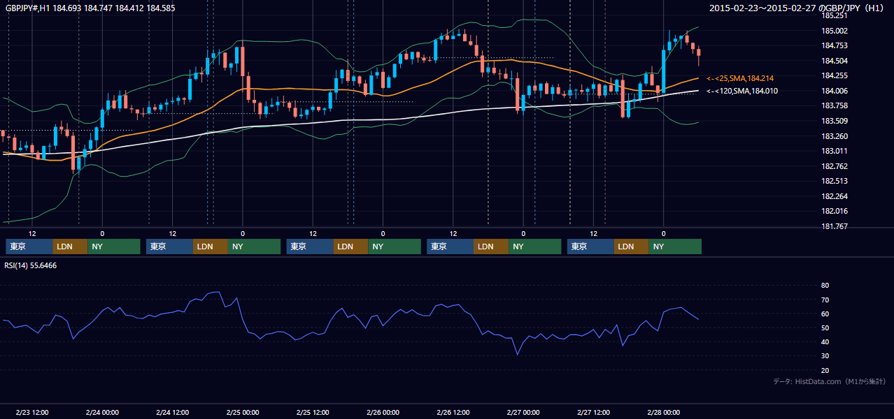 2015年2月23日（月）〜2月27日（金） GBP/JPY 1時間足チャート