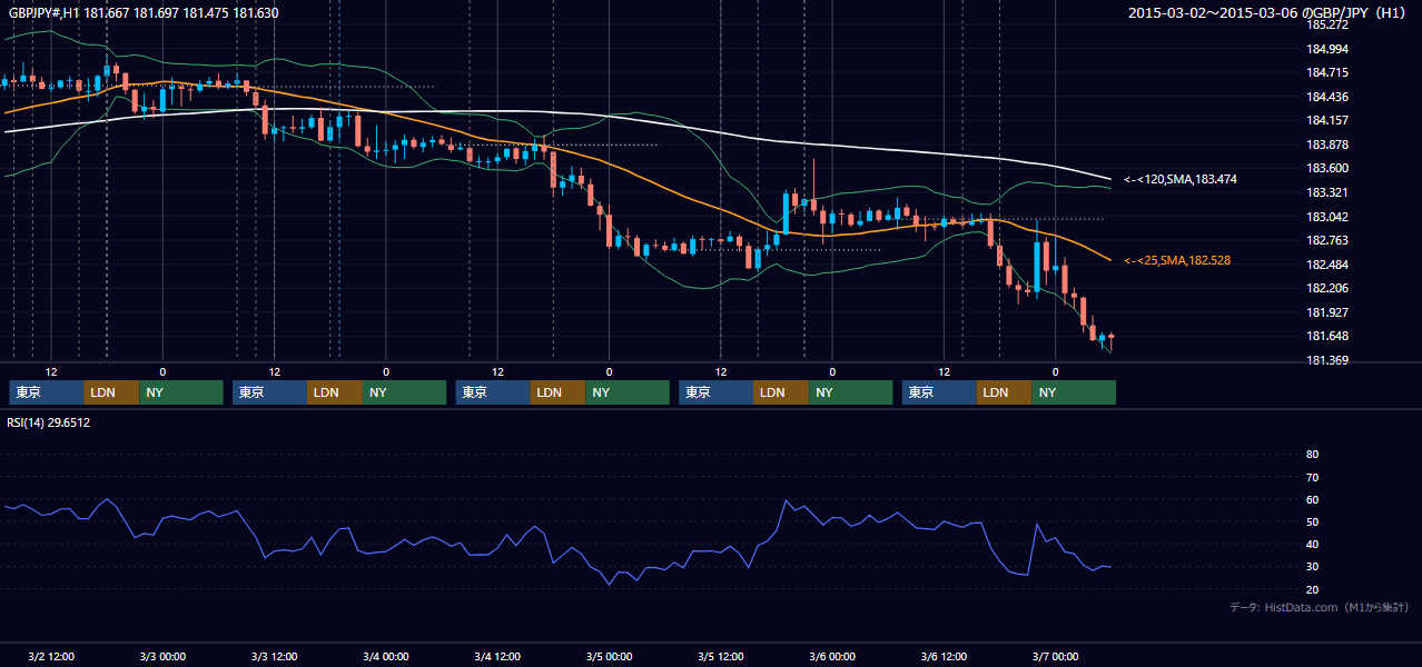2015年3月2日(月)〜3月6日(金) GBP/JPY 1時間足チャート
