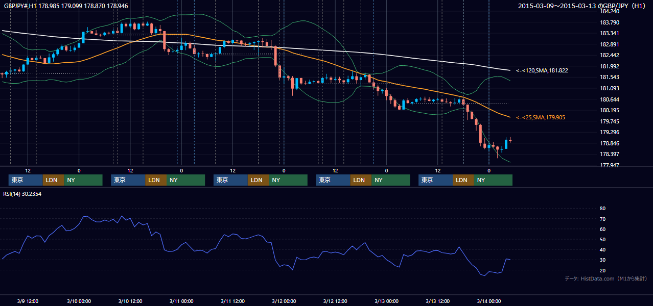 2015年3月9日（月）〜3月13日（金） GBP/JPY 1時間足チャート