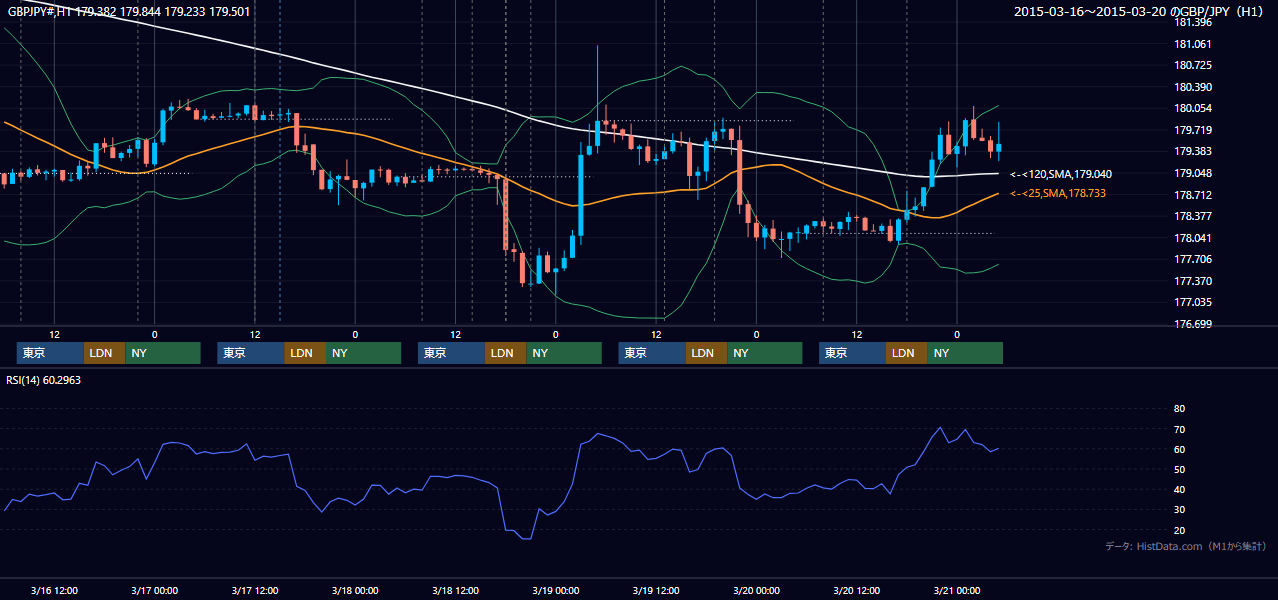 2015年3月16日（月）〜3月20日（金） GBP/JPY 1時間足チャート