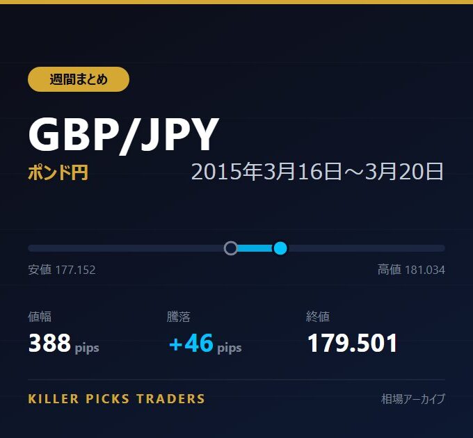 GBP/JPY 2015年3月16日〜3月20日 値幅388pips