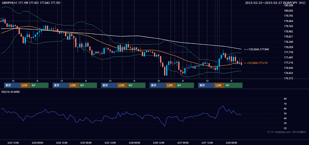 2015年3月23日(月)〜3月27日(金) GBP/JPY 1時間足チャート