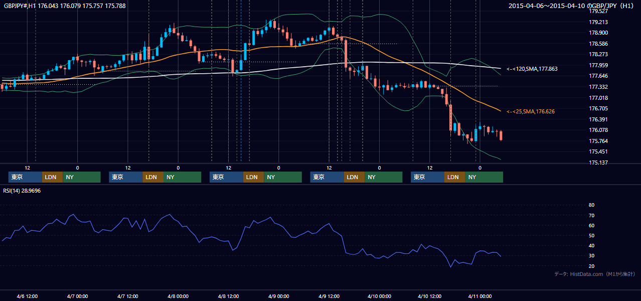 2015年4月6日（月）〜4月10日（金） GBP/JPY 1時間足チャート