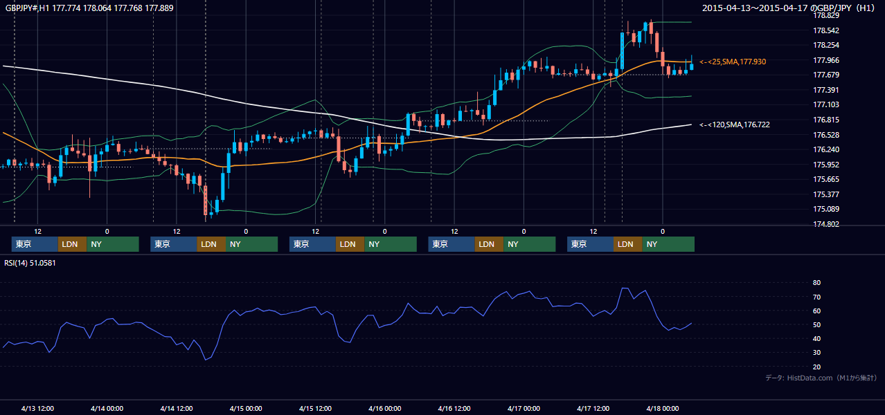 2015年4月13日（月）〜4月17日（金） GBP/JPY 1時間足チャート