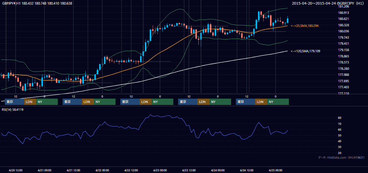 2015年4月20日(月)〜4月24日(金) GBP/JPY 1時間足チャート