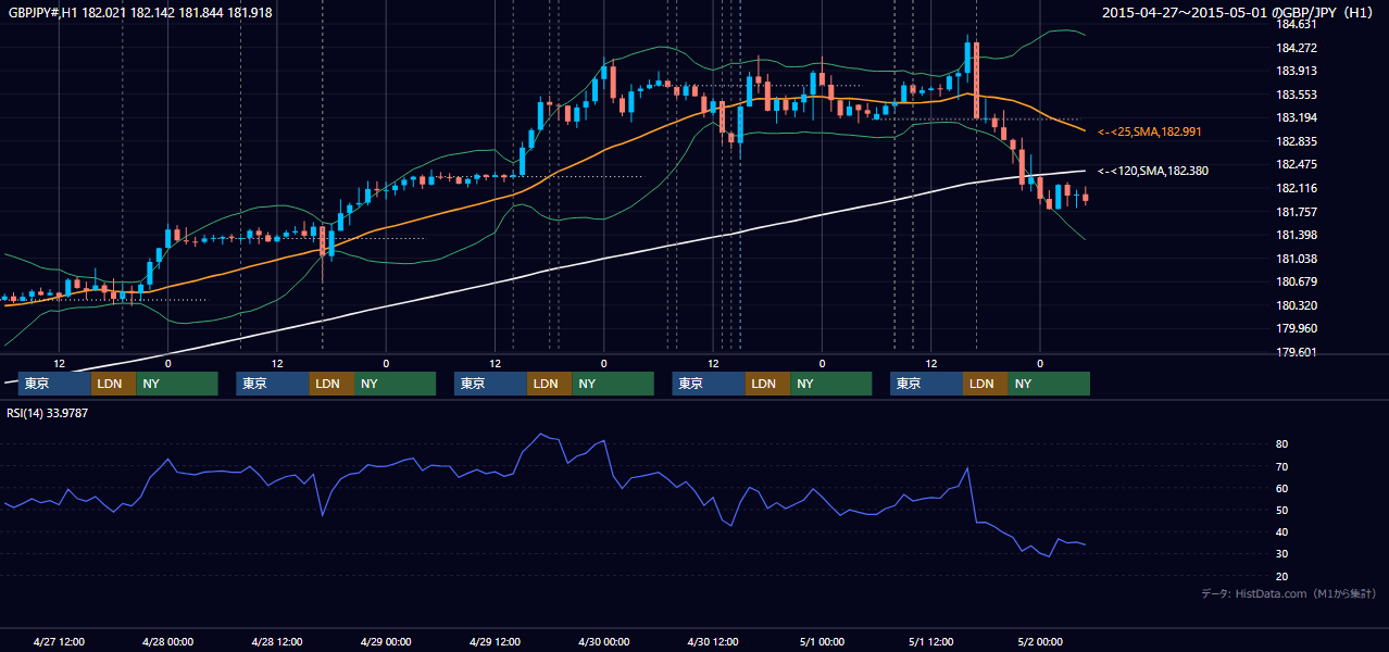 2015年4月27日（月）〜5月1日（金） GBP/JPY 1時間足チャート
