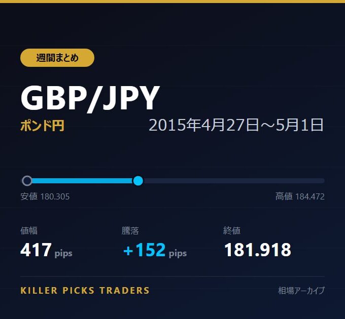 GBP/JPY 2015年4月27日〜5月1日 値幅417pips
