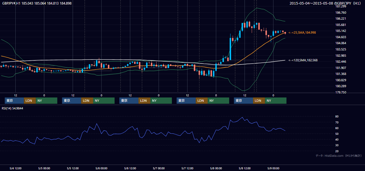2015年5月4日（月）〜5月8日（金） GBP/JPY 1時間足チャート