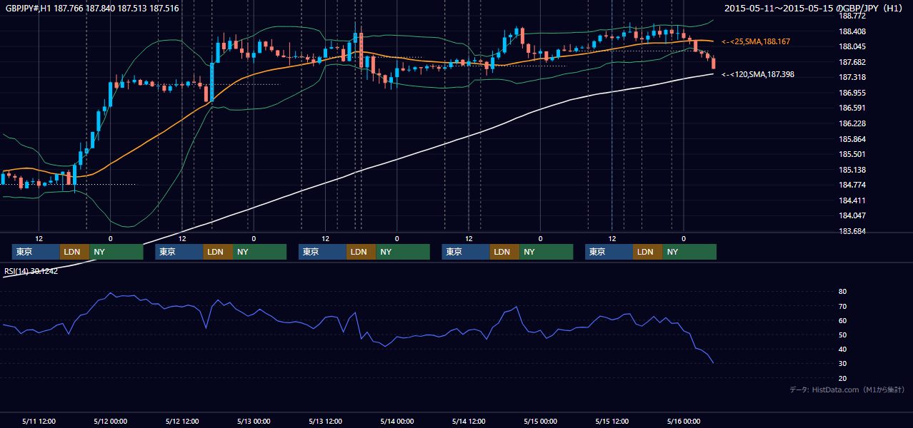 2015年5月11日(月)〜5月15日(金) GBP/JPY 1時間足チャート