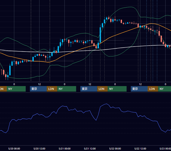 2015年5月18日〜5月22日 GBP/JPY 1時間足チャート