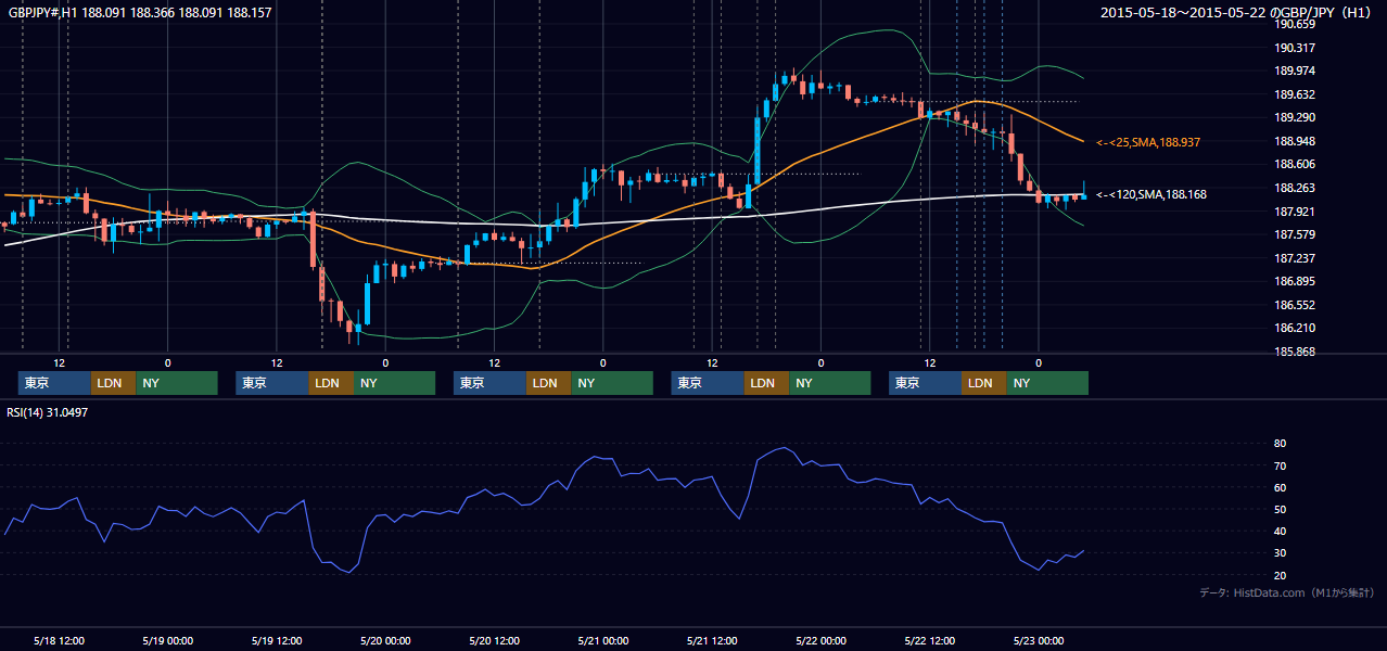 2015年5月18日(月)〜5月22日(金) GBP/JPY 1時間足チャート