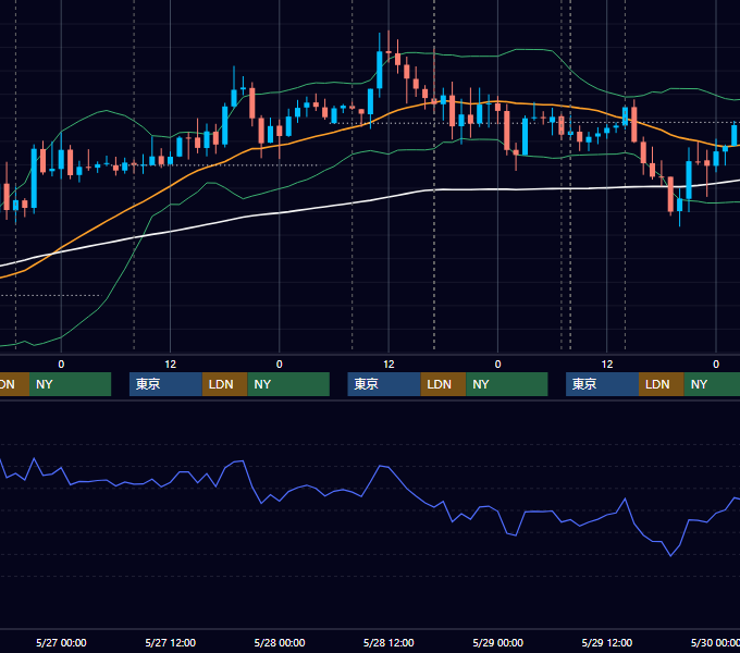 2015年5月25日〜5月29日 GBP/JPY 1時間足チャート