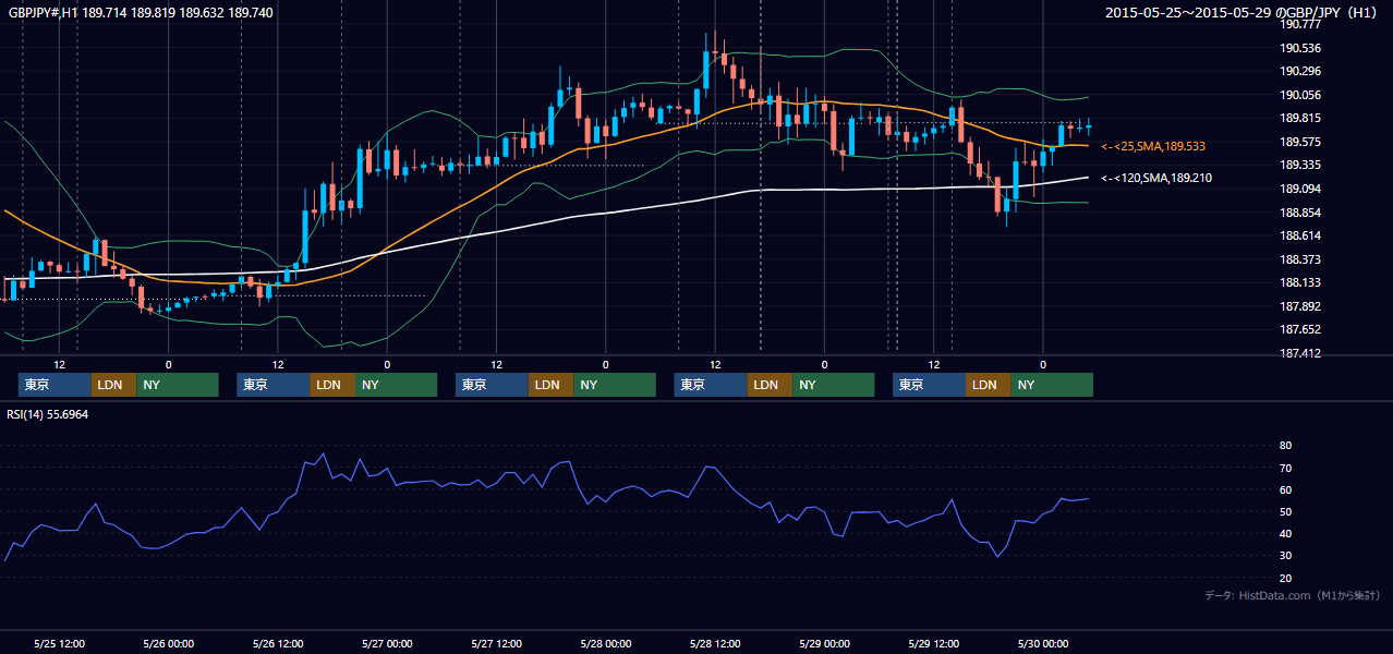 2015年5月25日(月)〜5月29日(金) GBP/JPY 1時間足チャート
