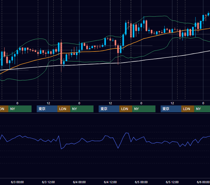 2015年6月1日〜6月5日 GBP/JPY 1時間足チャート