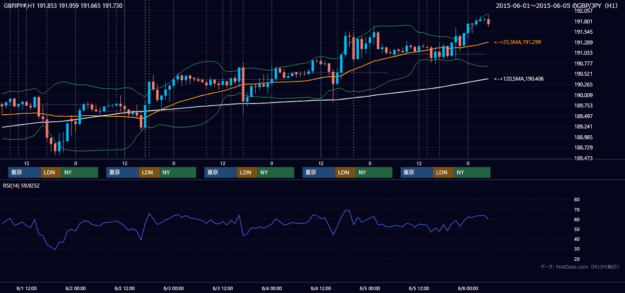 2015年6月1日(月)〜6月5日(金) GBP/JPY 1時間足チャート