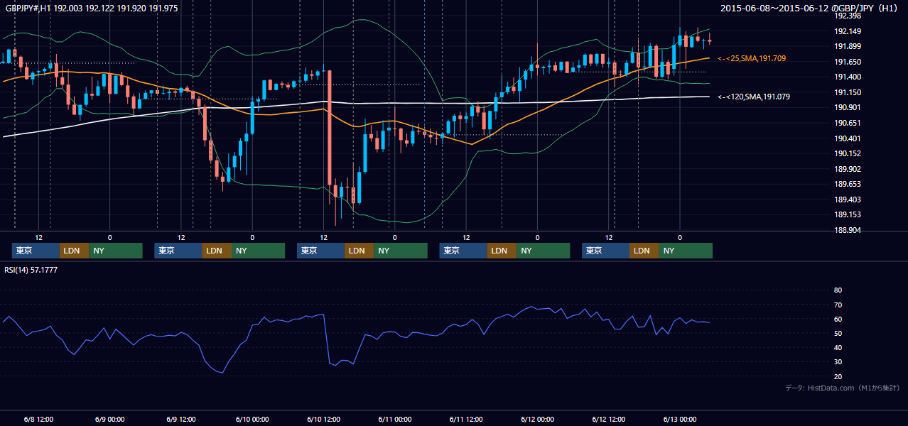 2015年6月8日(月)〜6月12日(金) GBP/JPY 1時間足チャート