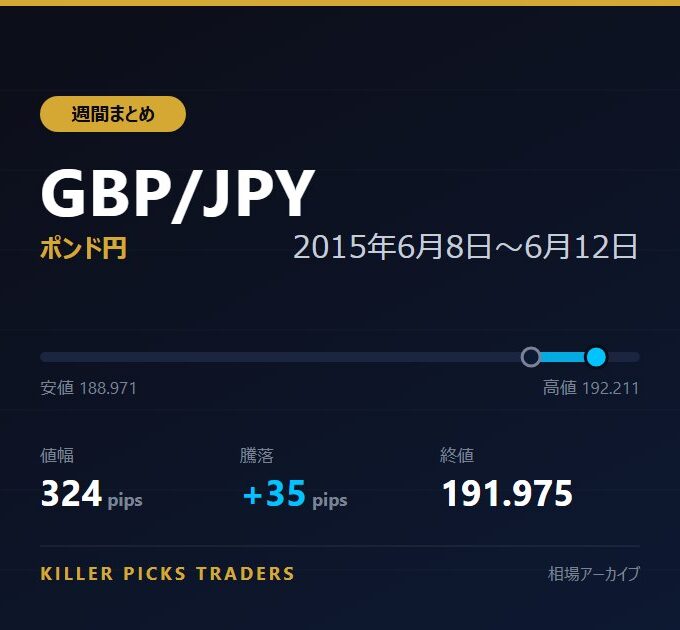 GBP/JPY 2015年6月8日〜6月12日 値幅324pips