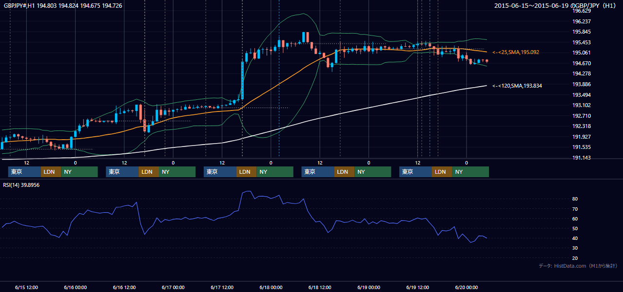 2015年6月15日(月)〜6月19日(金) GBP/JPY 1時間足チャート